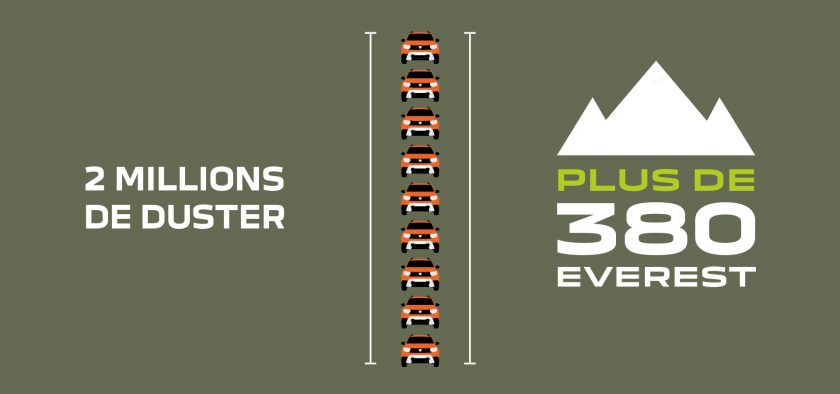 Le Dacia Duster fête ses 2 millions !